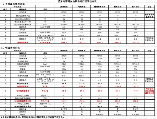 游小黄片破解版不同加热设备的运行费用对比